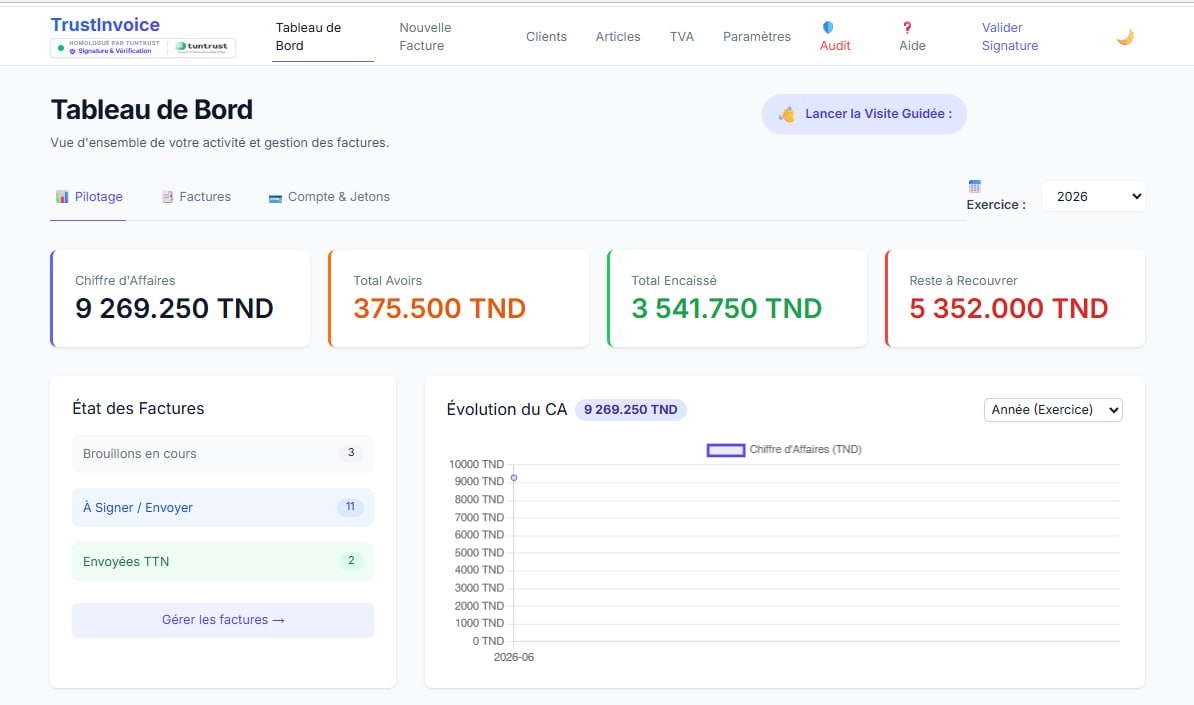 Tableau de bord TrustInvoice — chiffre d'affaires, factures, transmission TTN